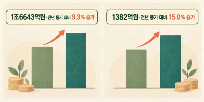 LG CNS의 2026년 3분기 매출과 영업이익 및 전년 동기 대비 증가율을 비교한 이미지다.