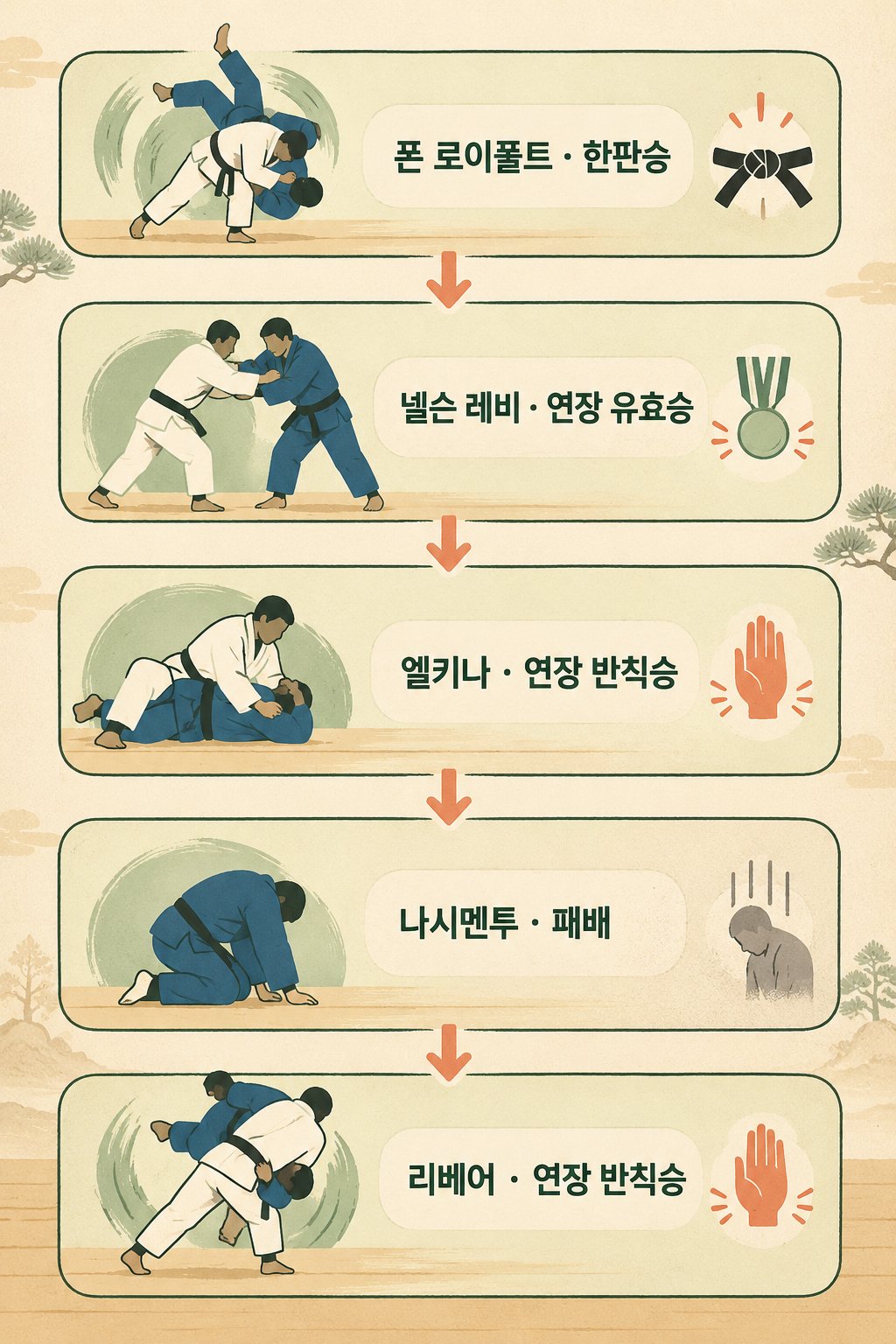 허미미가 아부다비 대회에서 치른 다섯 경기의 상대와 결과를 순서대로 보여준다.