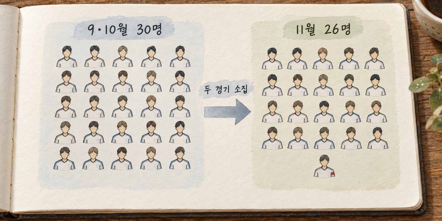 9·10월 30명과 11월 26명의 대표팀 소집 인원을 비교한다.